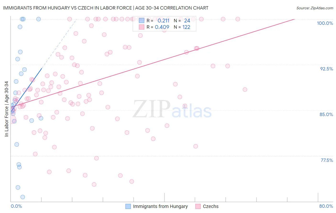 Immigrants from Hungary vs Czech In Labor Force | Age 30-34