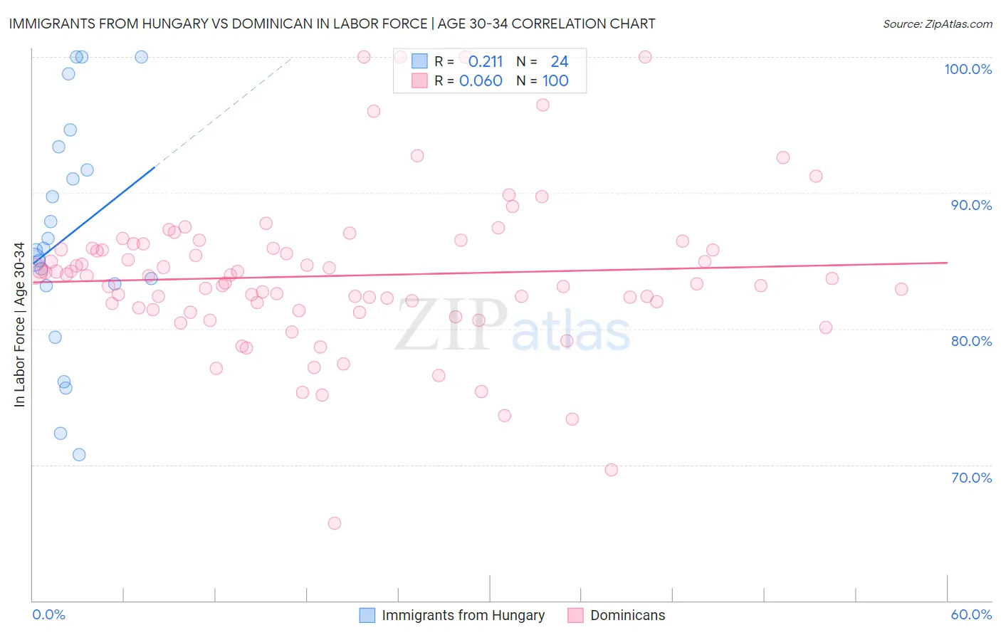 Immigrants from Hungary vs Dominican In Labor Force | Age 30-34