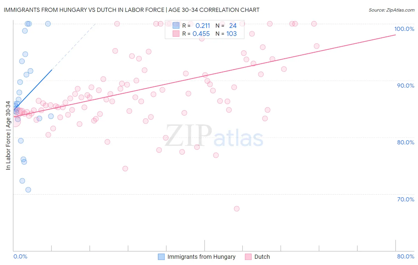 Immigrants from Hungary vs Dutch In Labor Force | Age 30-34
