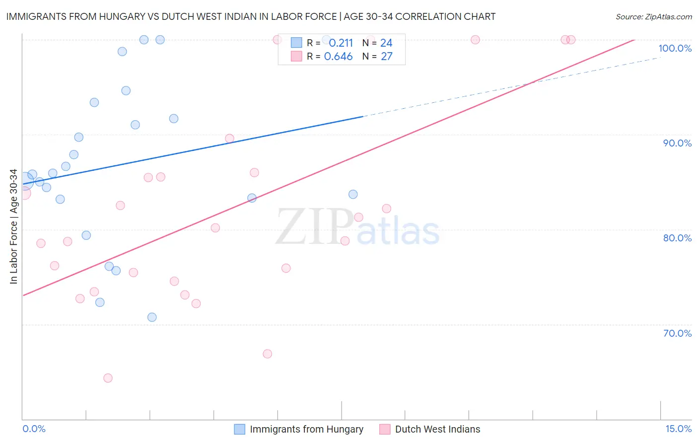 Immigrants from Hungary vs Dutch West Indian In Labor Force | Age 30-34