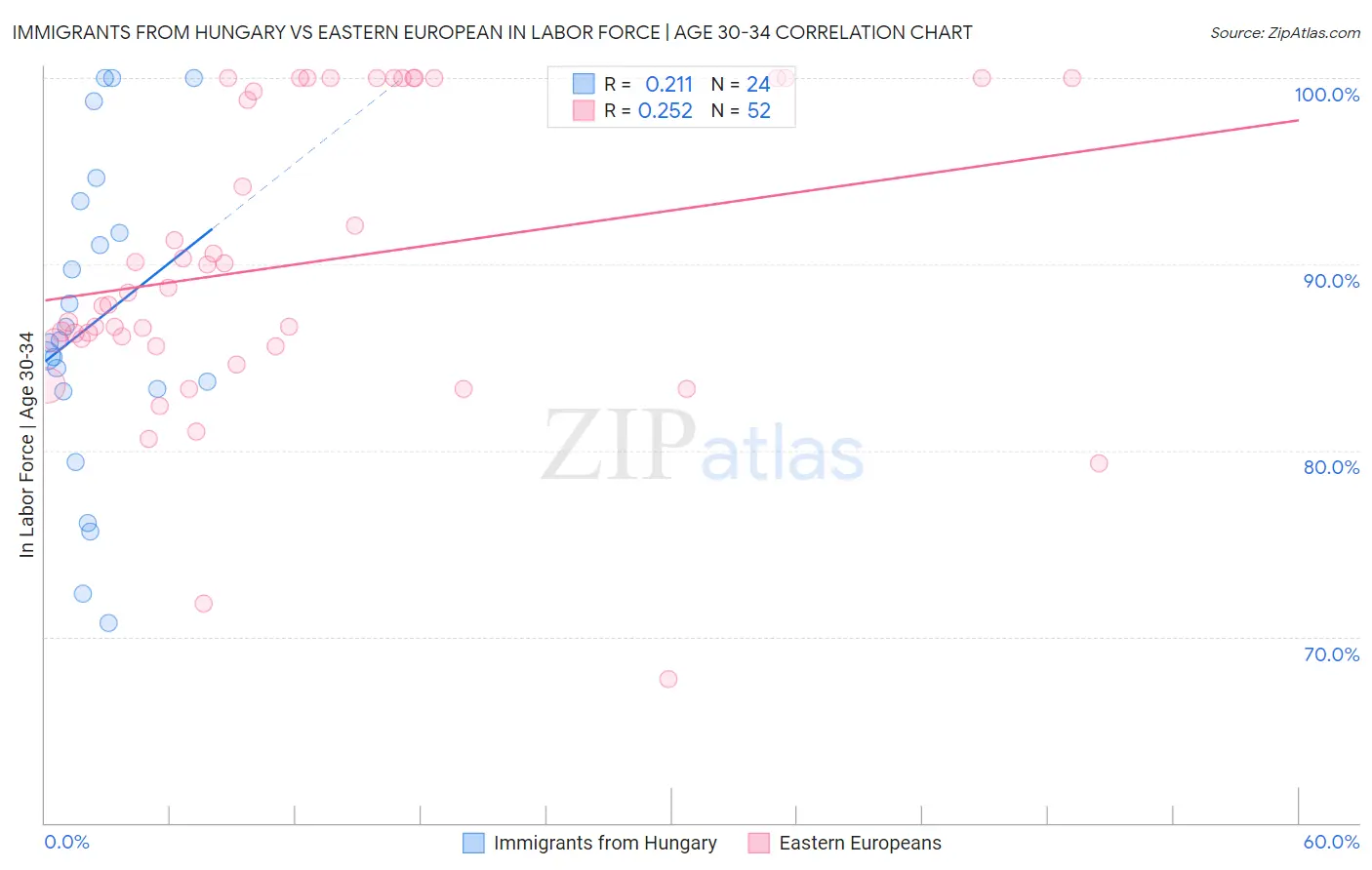 Immigrants from Hungary vs Eastern European In Labor Force | Age 30-34