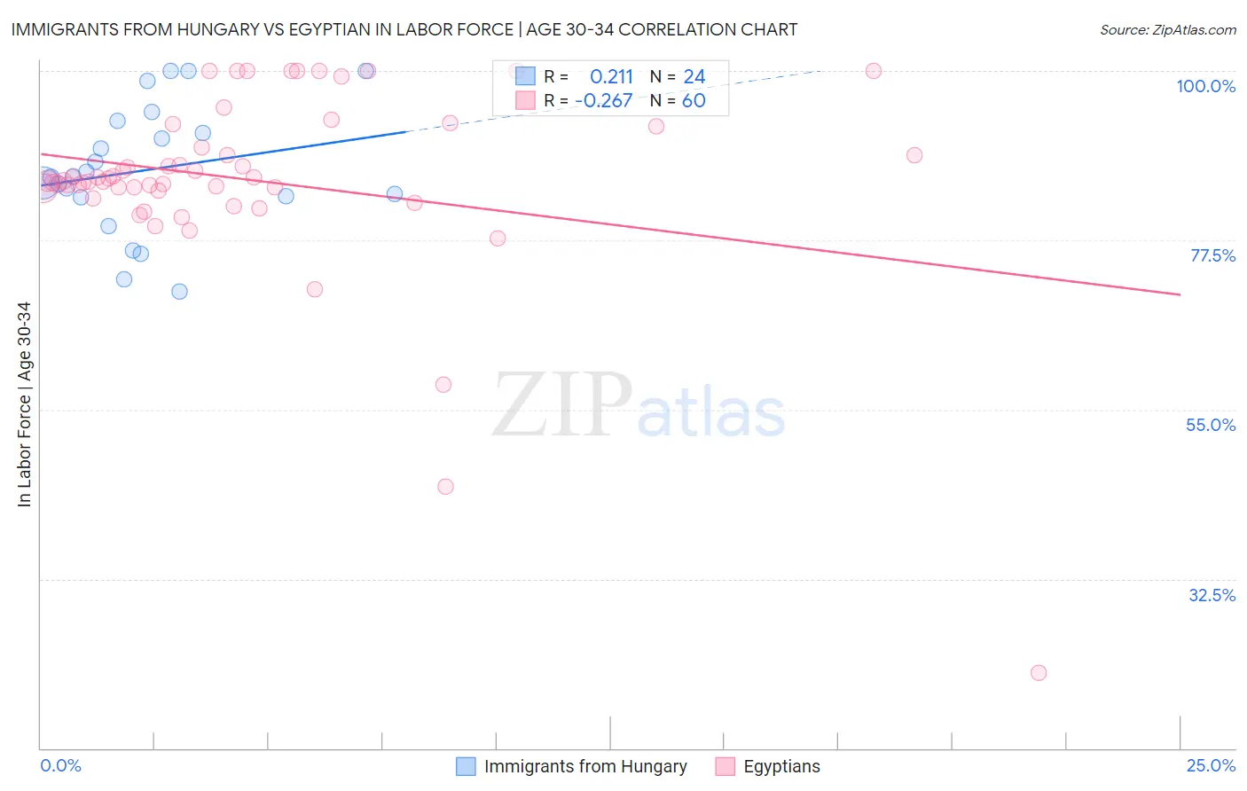 Immigrants from Hungary vs Egyptian In Labor Force | Age 30-34