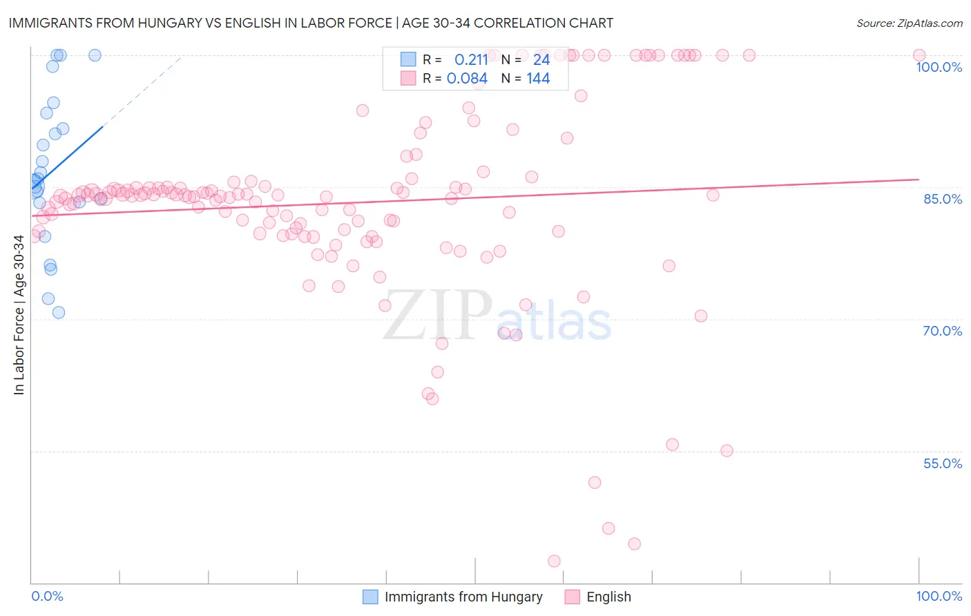 Immigrants from Hungary vs English In Labor Force | Age 30-34