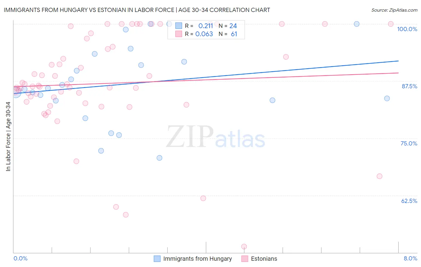 Immigrants from Hungary vs Estonian In Labor Force | Age 30-34