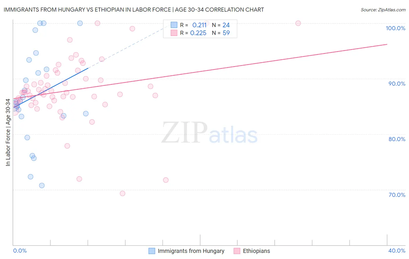 Immigrants from Hungary vs Ethiopian In Labor Force | Age 30-34