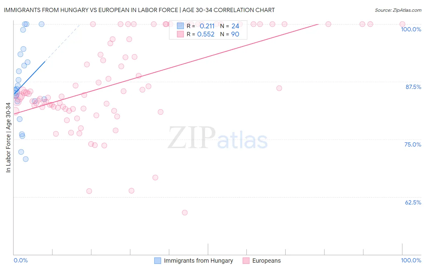 Immigrants from Hungary vs European In Labor Force | Age 30-34