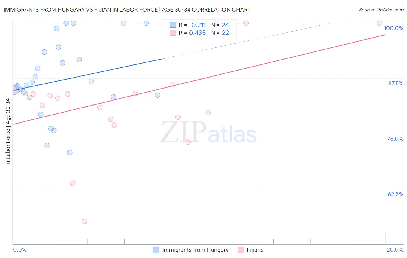 Immigrants from Hungary vs Fijian In Labor Force | Age 30-34