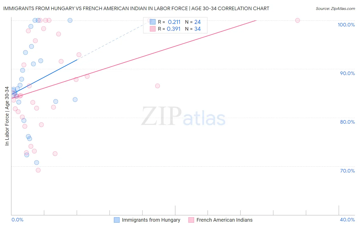 Immigrants from Hungary vs French American Indian In Labor Force | Age 30-34