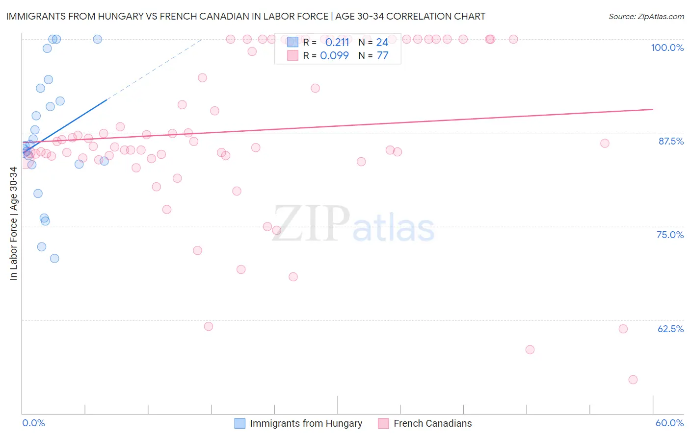 Immigrants from Hungary vs French Canadian In Labor Force | Age 30-34