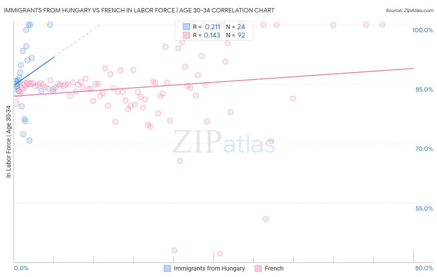 Immigrants from Hungary vs French In Labor Force | Age 30-34