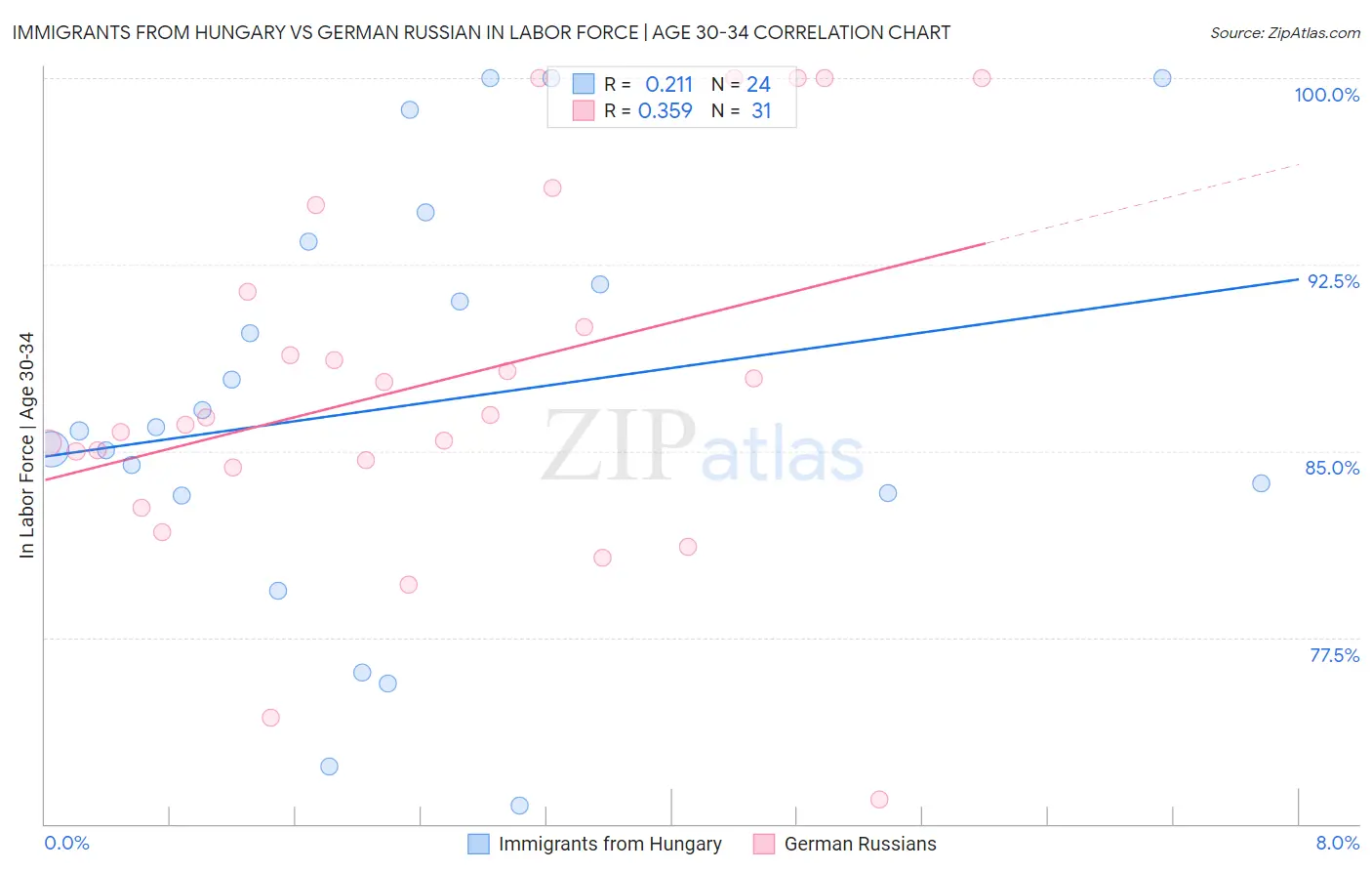Immigrants from Hungary vs German Russian In Labor Force | Age 30-34