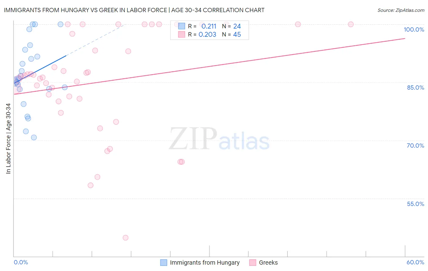 Immigrants from Hungary vs Greek In Labor Force | Age 30-34