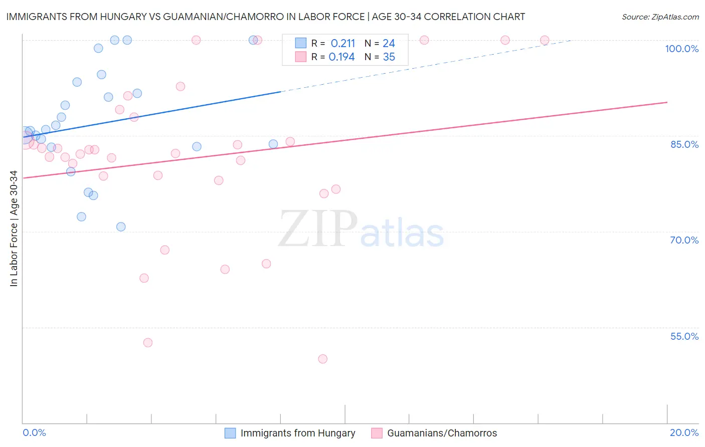 Immigrants from Hungary vs Guamanian/Chamorro In Labor Force | Age 30-34