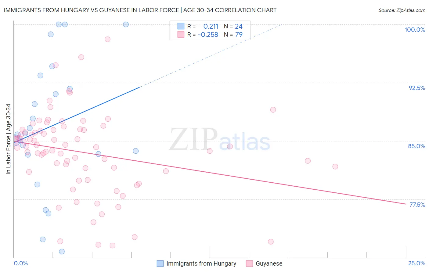 Immigrants from Hungary vs Guyanese In Labor Force | Age 30-34