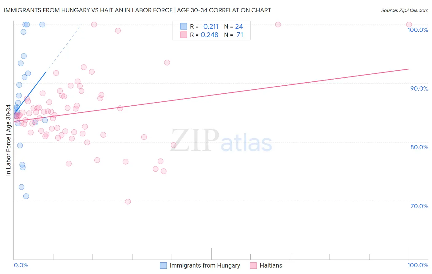Immigrants from Hungary vs Haitian In Labor Force | Age 30-34