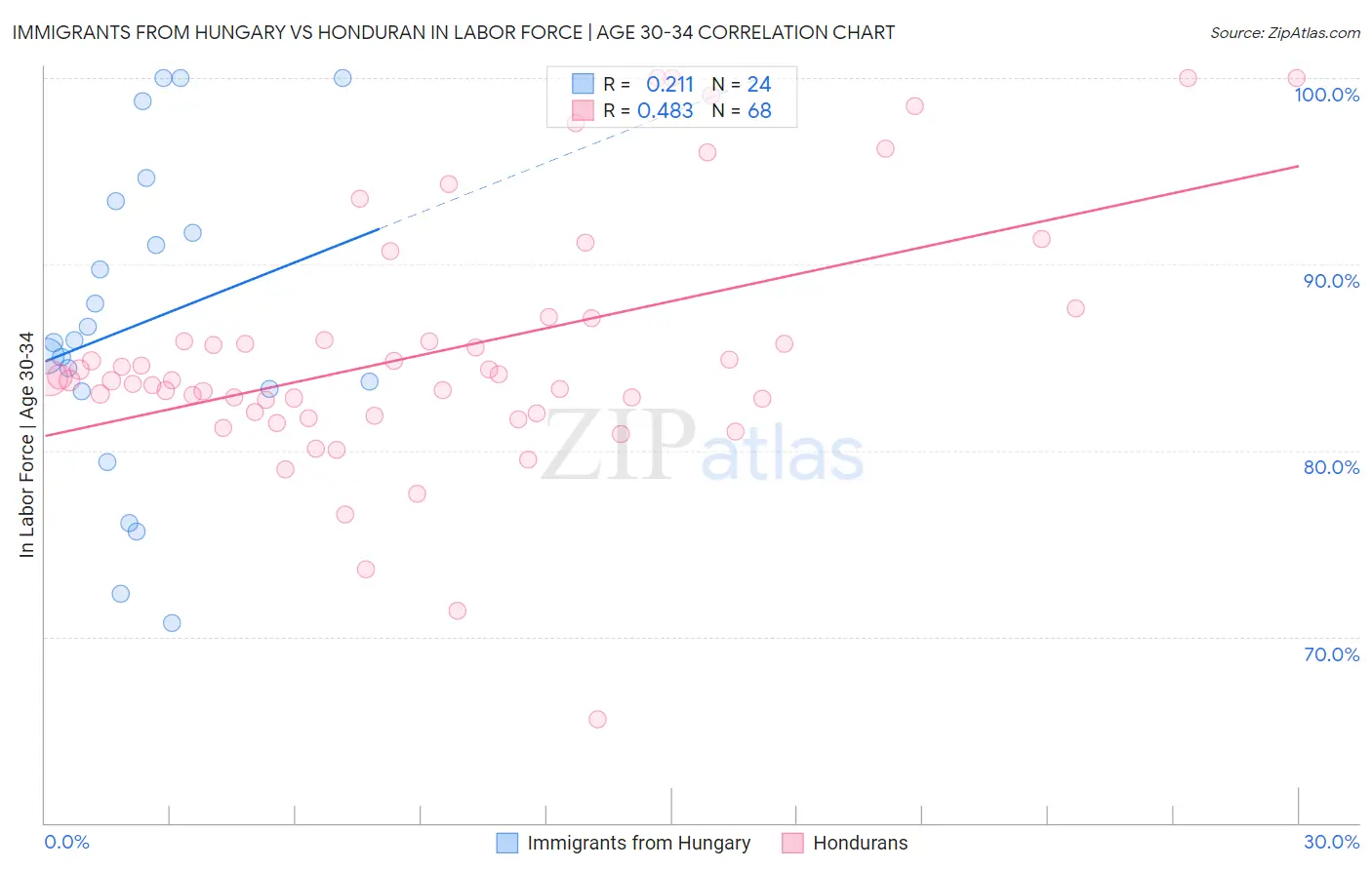 Immigrants from Hungary vs Honduran In Labor Force | Age 30-34