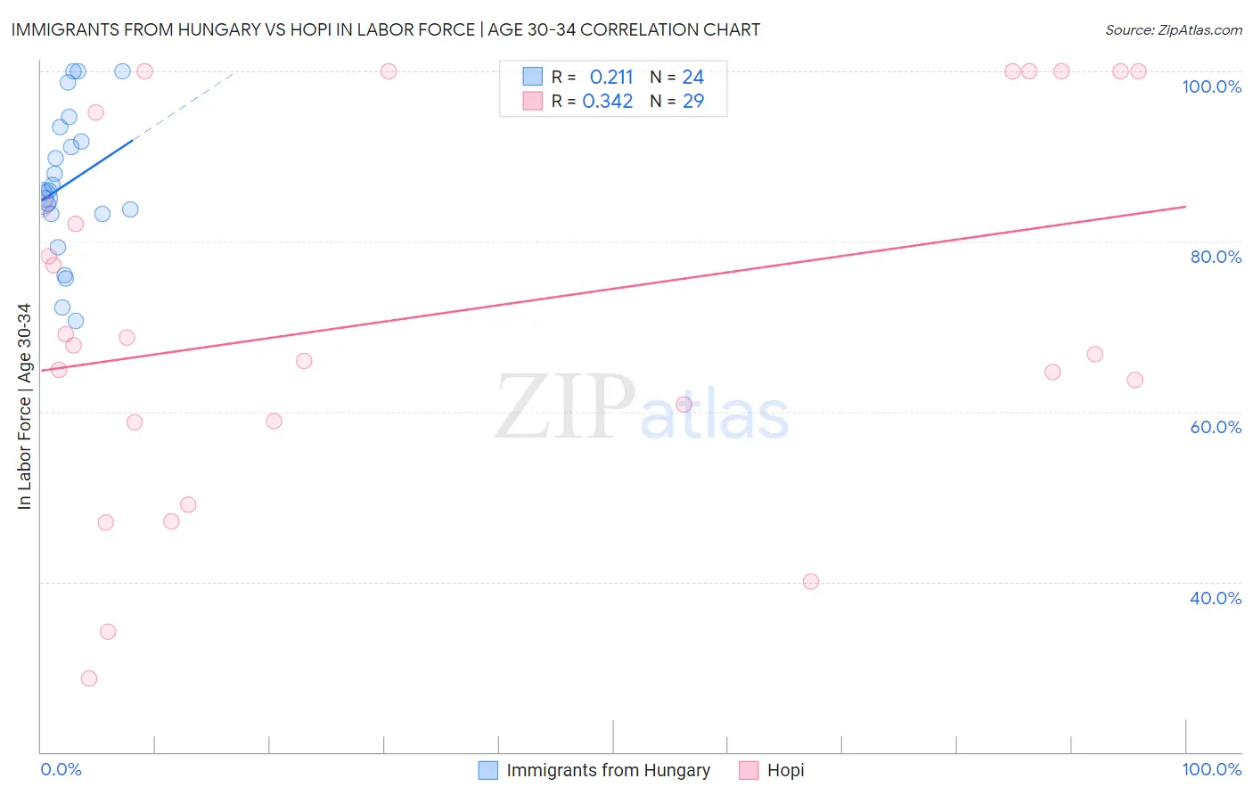Immigrants from Hungary vs Hopi In Labor Force | Age 30-34