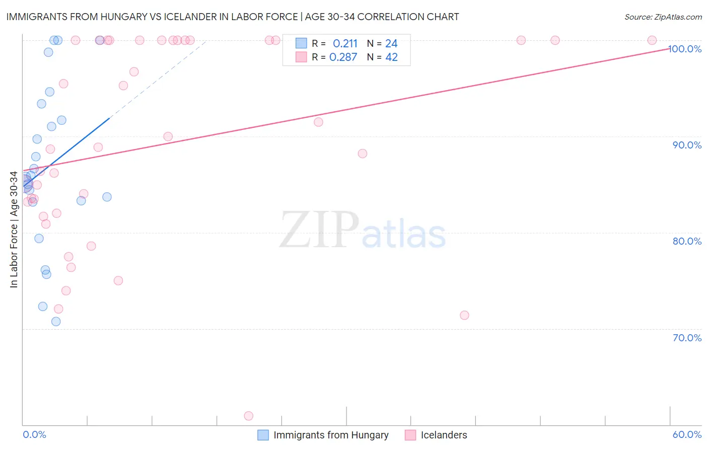 Immigrants from Hungary vs Icelander In Labor Force | Age 30-34