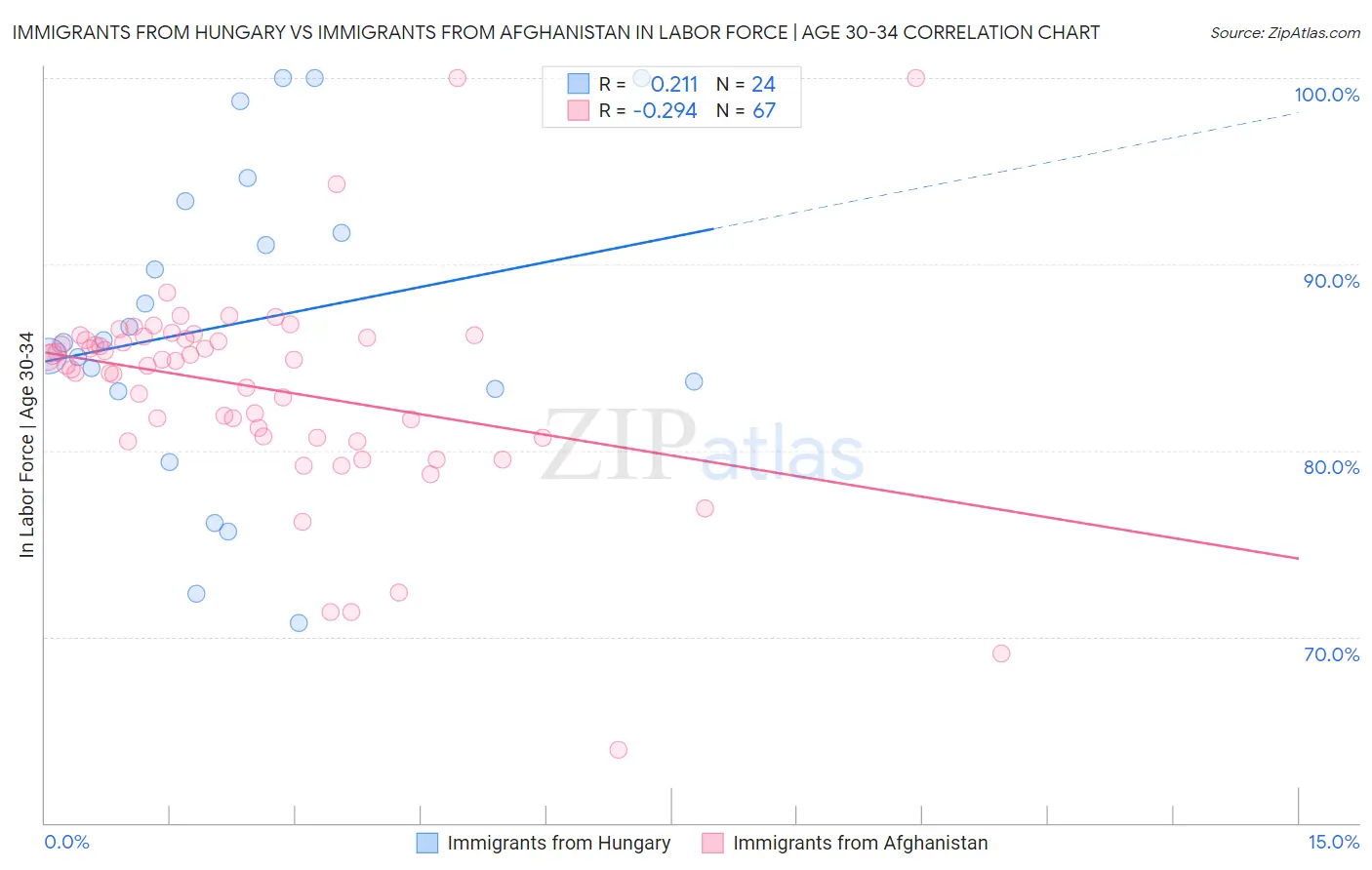 Immigrants from Hungary vs Immigrants from Afghanistan In Labor Force | Age 30-34