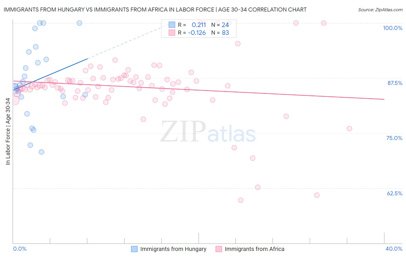 Immigrants from Hungary vs Immigrants from Africa In Labor Force | Age 30-34