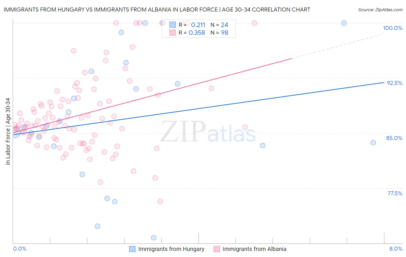 Immigrants from Hungary vs Immigrants from Albania In Labor Force | Age 30-34