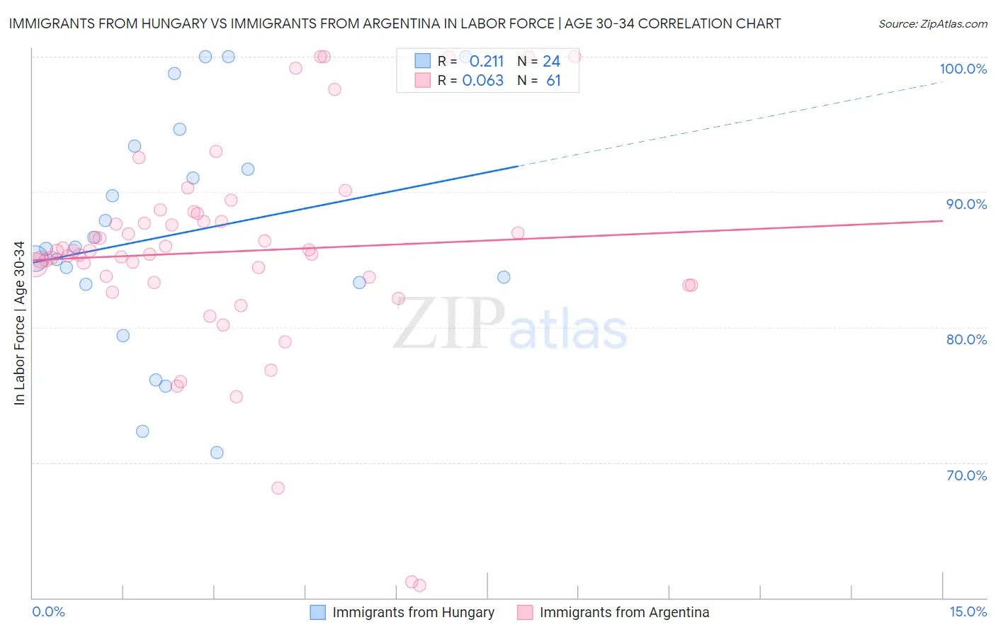 Immigrants from Hungary vs Immigrants from Argentina In Labor Force | Age 30-34
