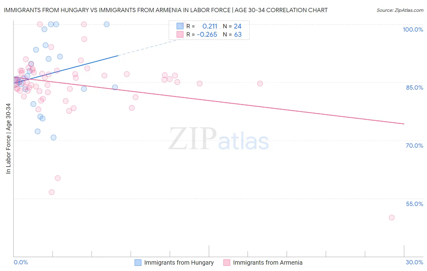 Immigrants from Hungary vs Immigrants from Armenia In Labor Force | Age 30-34