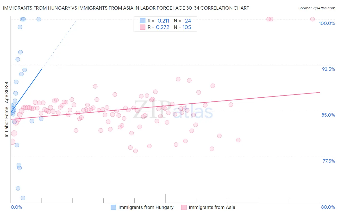 Immigrants from Hungary vs Immigrants from Asia In Labor Force | Age 30-34