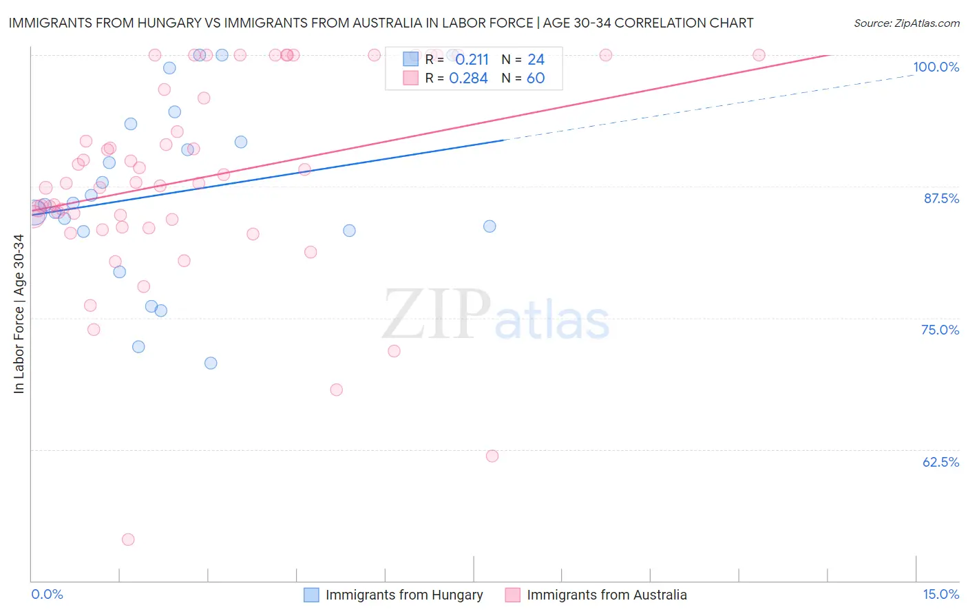 Immigrants from Hungary vs Immigrants from Australia In Labor Force | Age 30-34