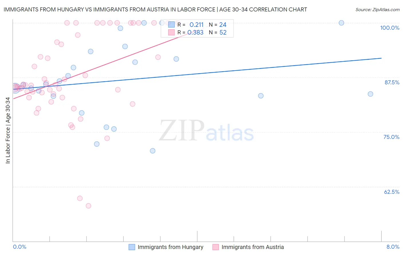 Immigrants from Hungary vs Immigrants from Austria In Labor Force | Age 30-34