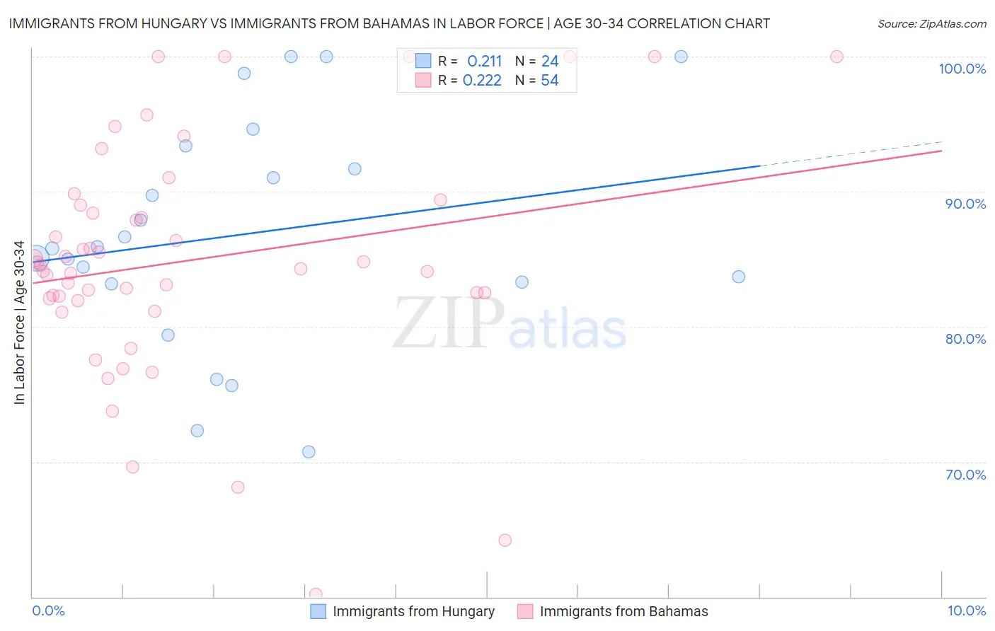 Immigrants from Hungary vs Immigrants from Bahamas In Labor Force | Age 30-34