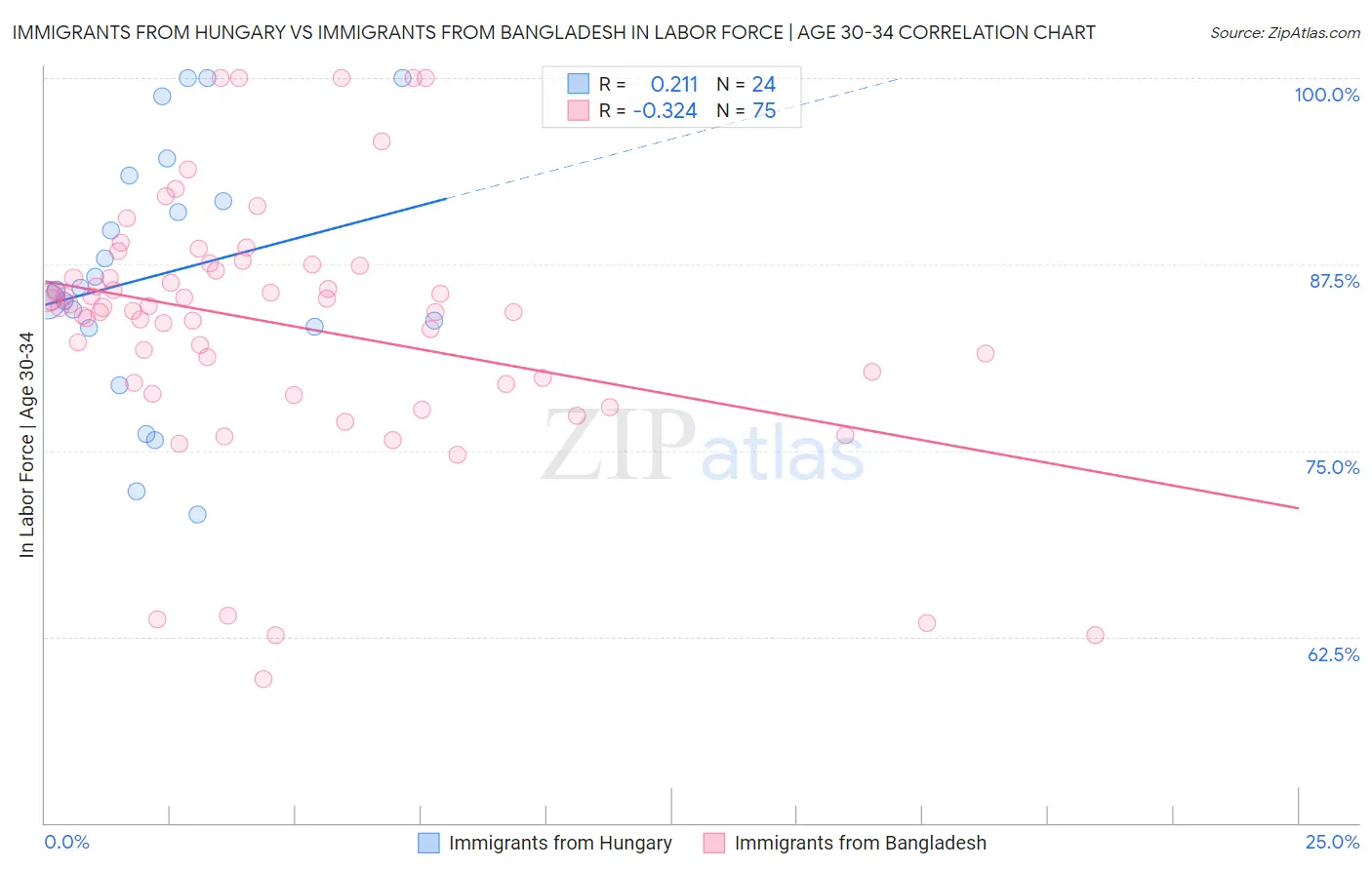 Immigrants from Hungary vs Immigrants from Bangladesh In Labor Force | Age 30-34