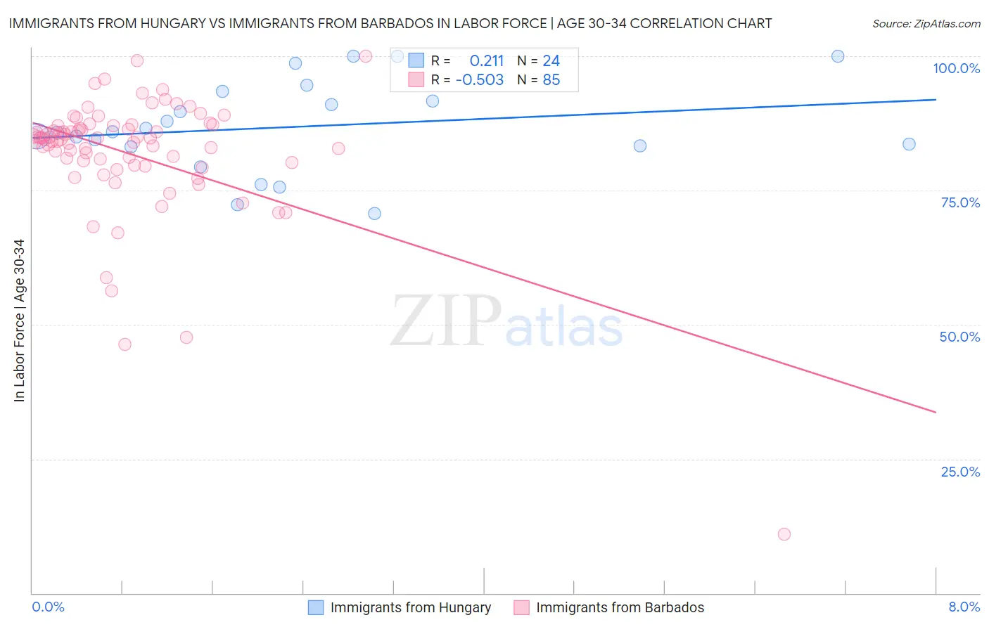 Immigrants from Hungary vs Immigrants from Barbados In Labor Force | Age 30-34