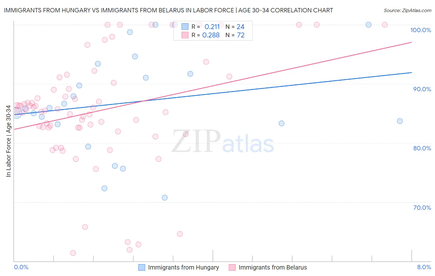 Immigrants from Hungary vs Immigrants from Belarus In Labor Force | Age 30-34