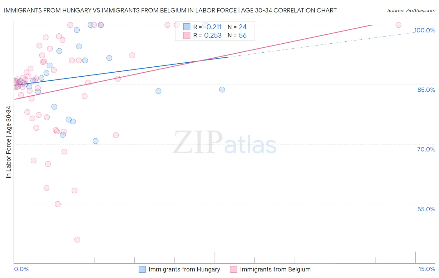 Immigrants from Hungary vs Immigrants from Belgium In Labor Force | Age 30-34