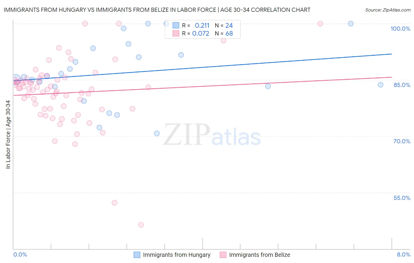 Immigrants from Hungary vs Immigrants from Belize In Labor Force | Age 30-34