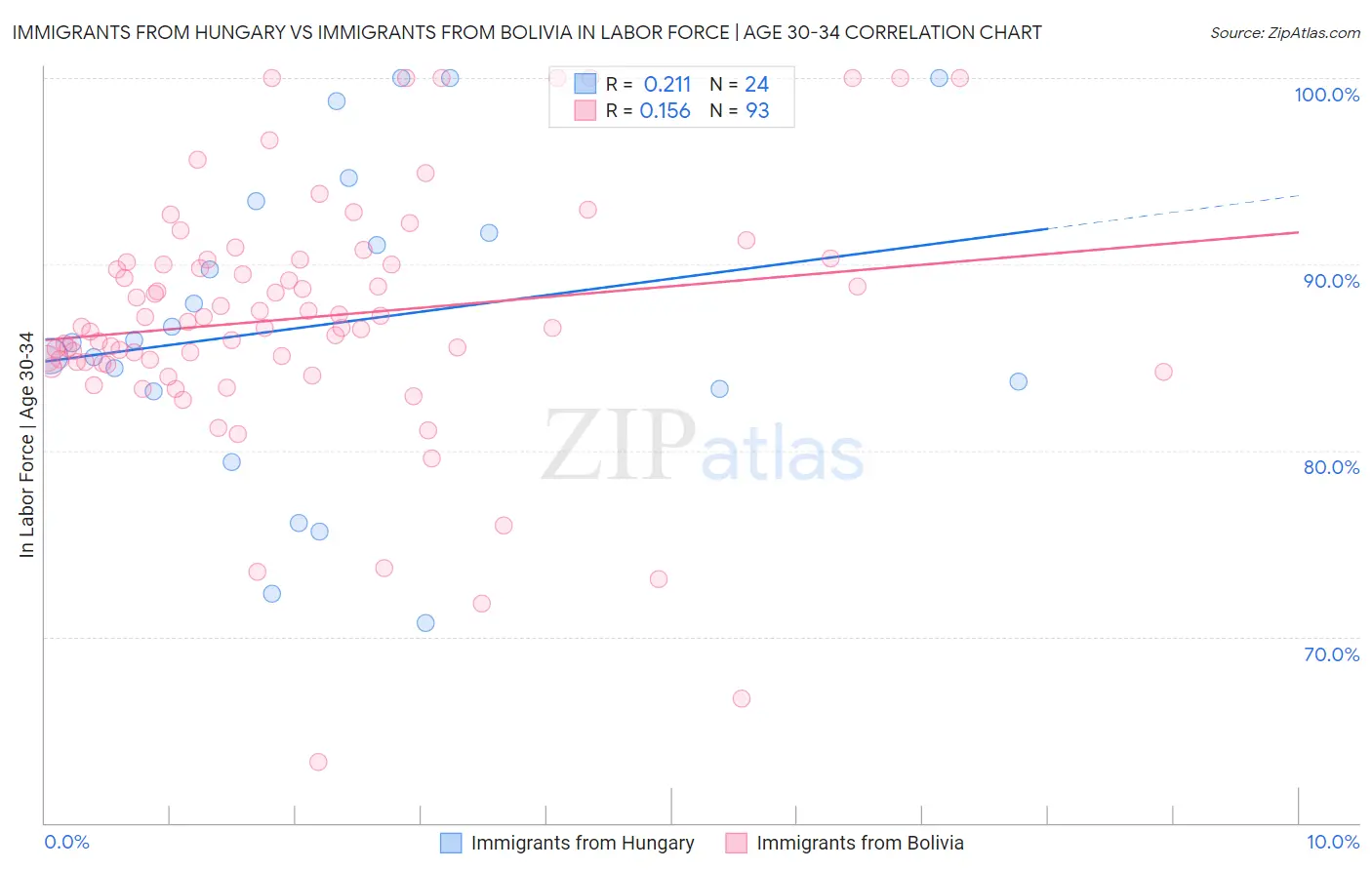 Immigrants from Hungary vs Immigrants from Bolivia In Labor Force | Age 30-34