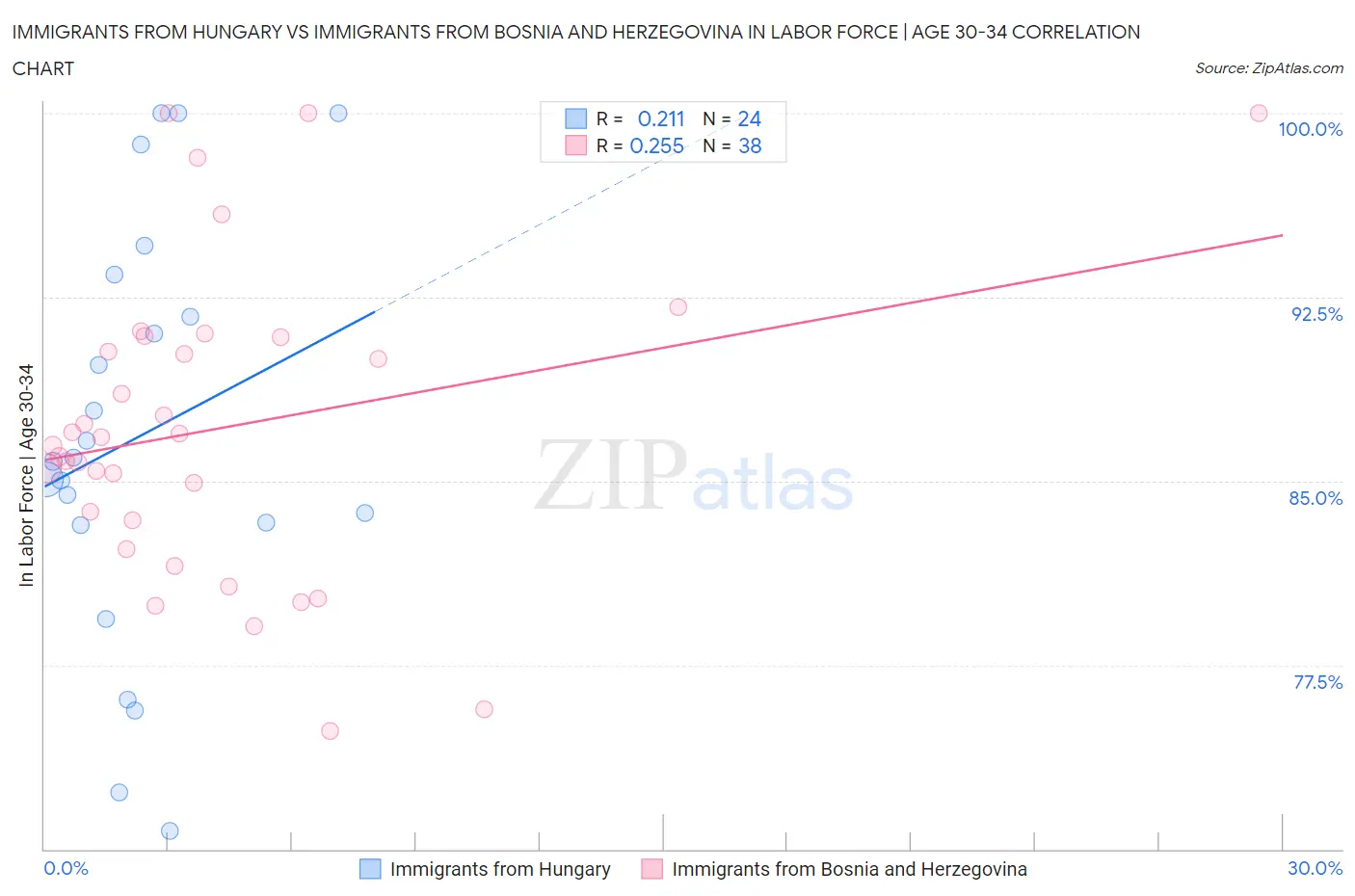 Immigrants from Hungary vs Immigrants from Bosnia and Herzegovina In Labor Force | Age 30-34