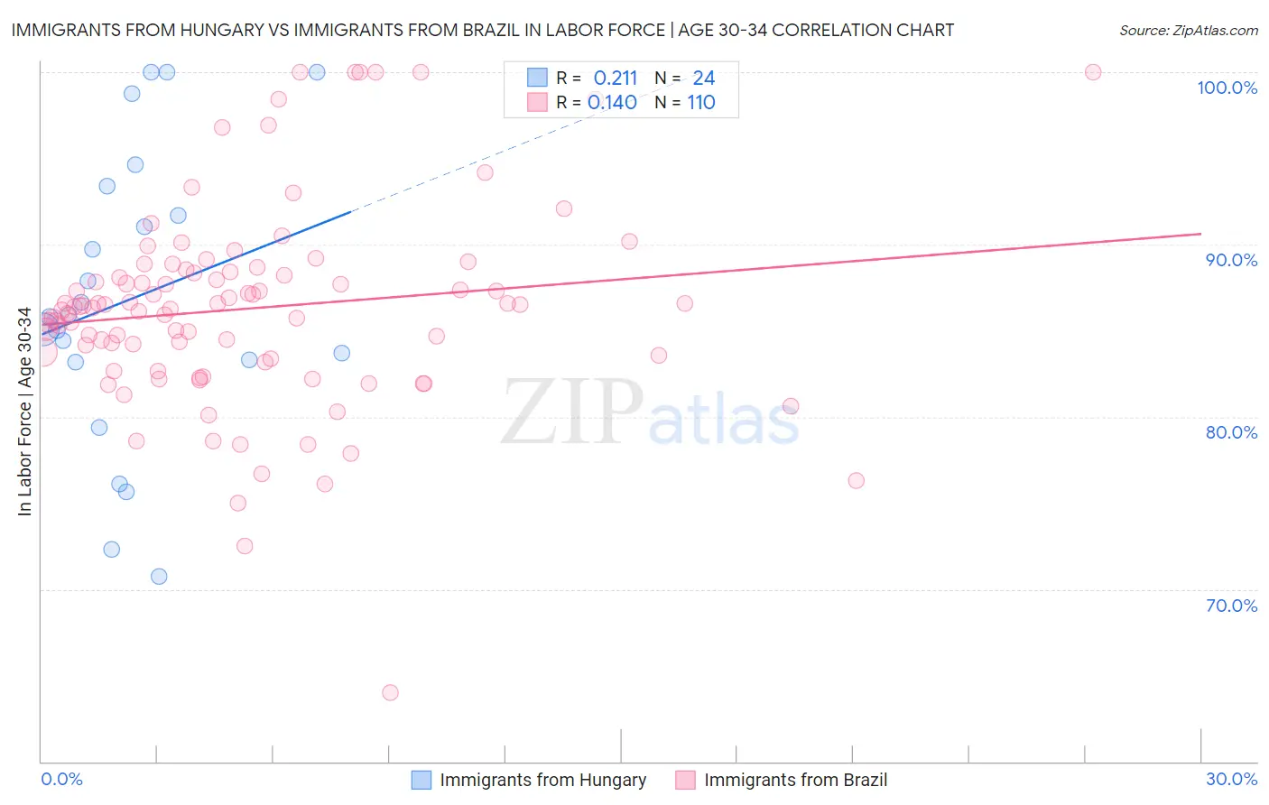 Immigrants from Hungary vs Immigrants from Brazil In Labor Force | Age 30-34