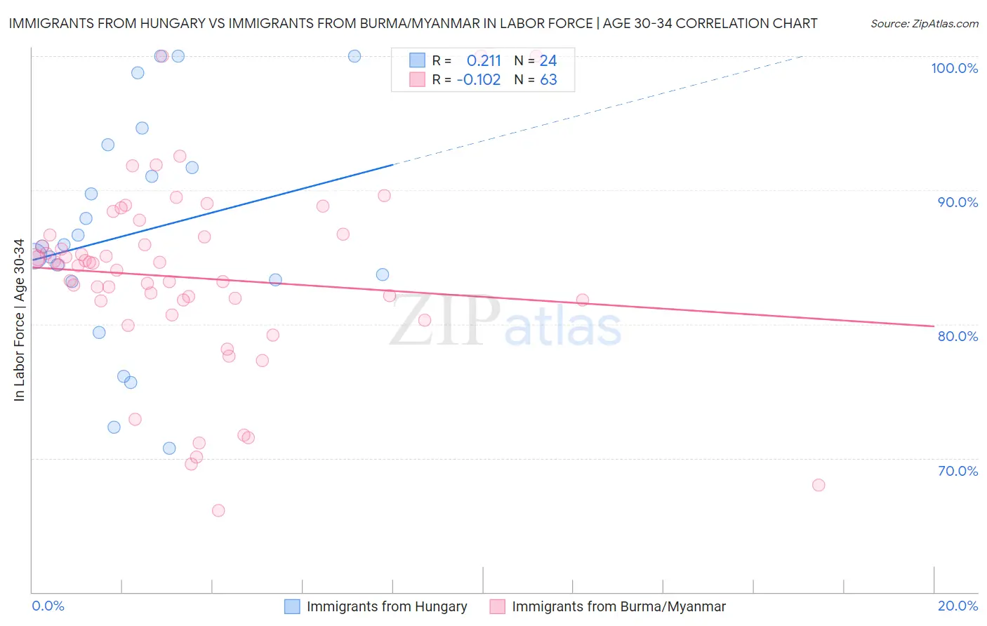 Immigrants from Hungary vs Immigrants from Burma/Myanmar In Labor Force | Age 30-34