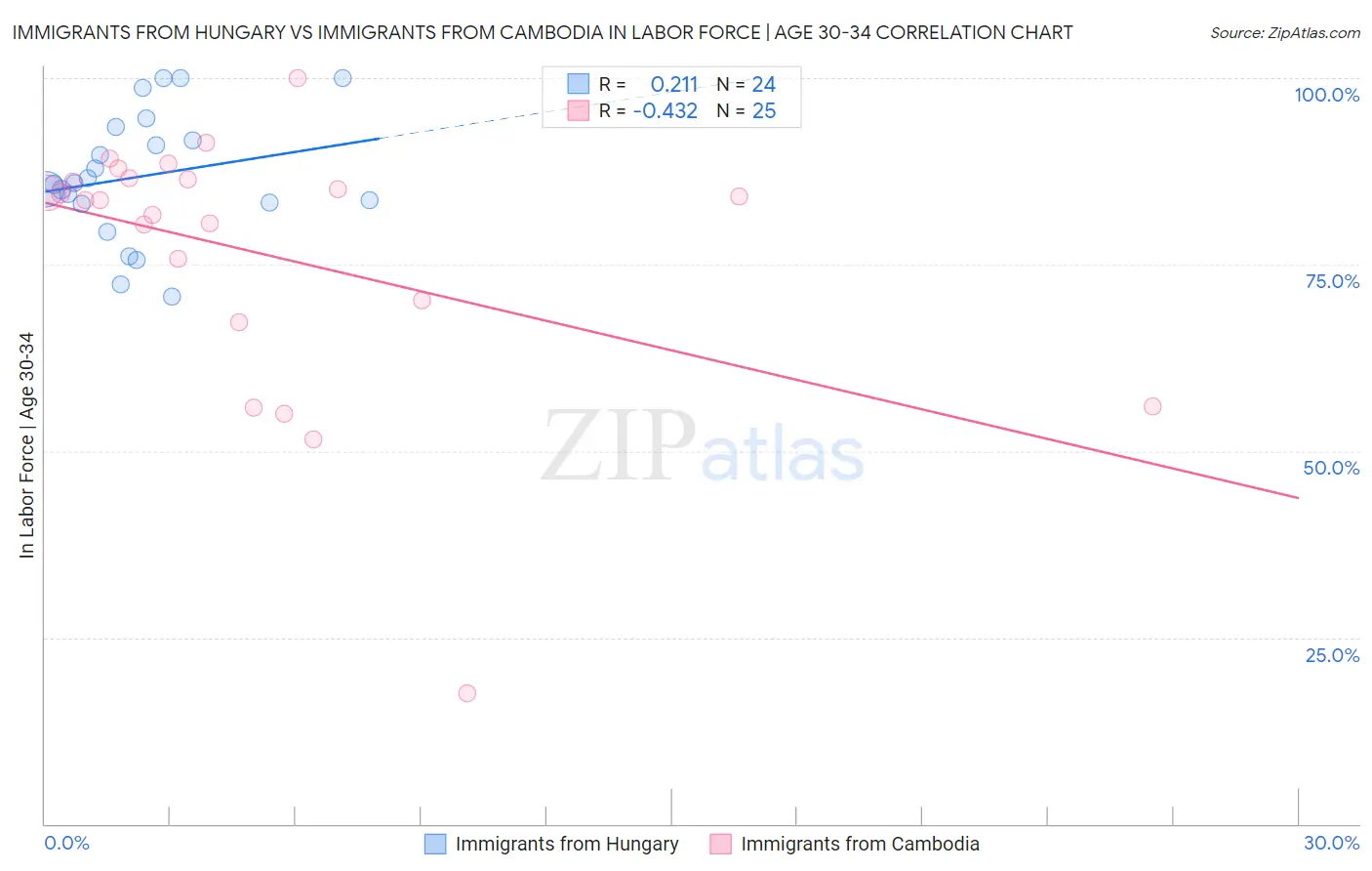Immigrants from Hungary vs Immigrants from Cambodia In Labor Force | Age 30-34