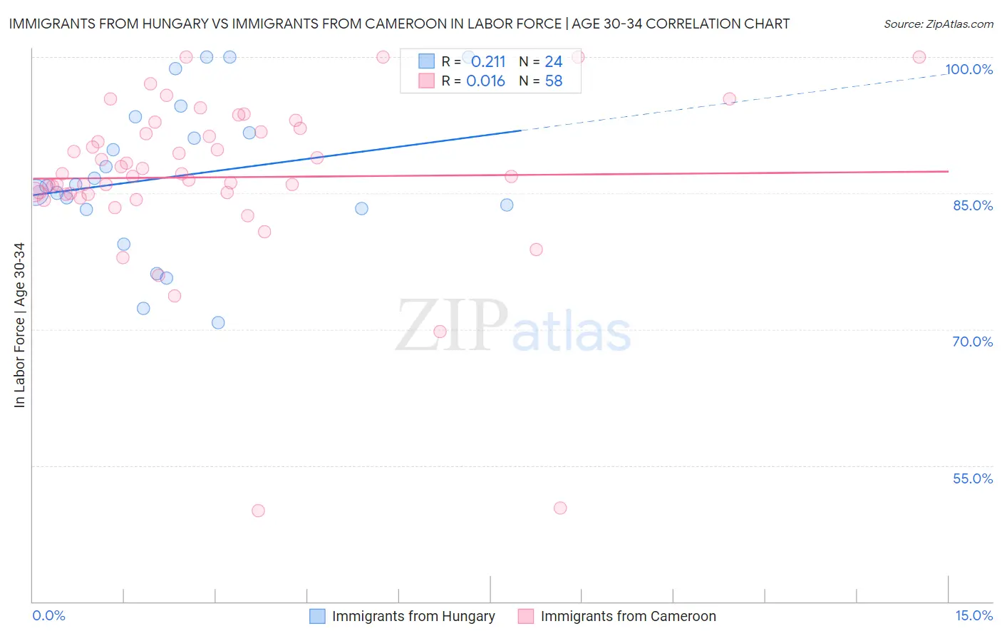 Immigrants from Hungary vs Immigrants from Cameroon In Labor Force | Age 30-34