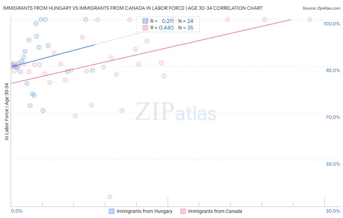 Immigrants from Hungary vs Immigrants from Canada In Labor Force | Age 30-34
