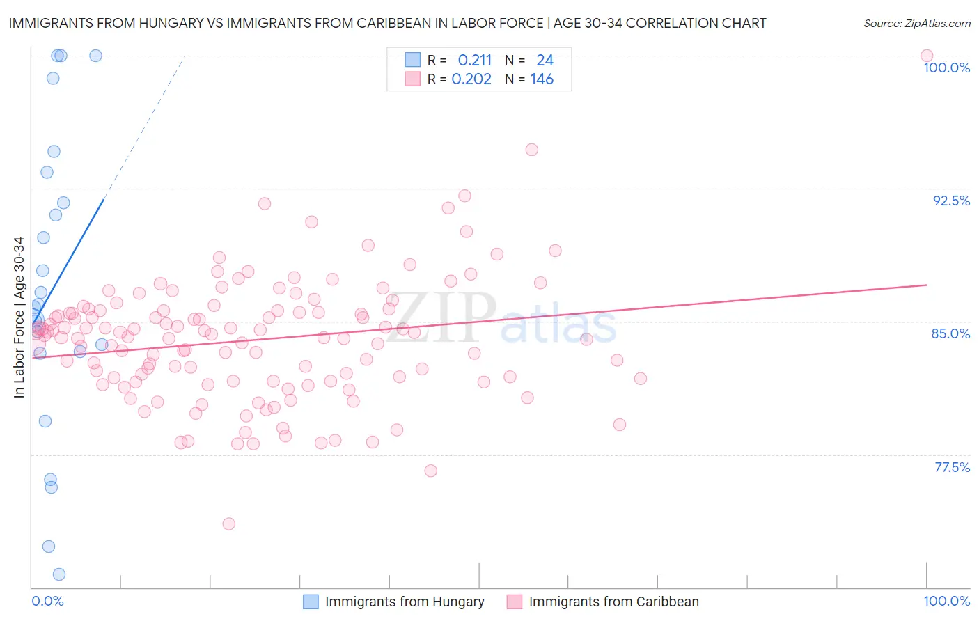 Immigrants from Hungary vs Immigrants from Caribbean In Labor Force | Age 30-34