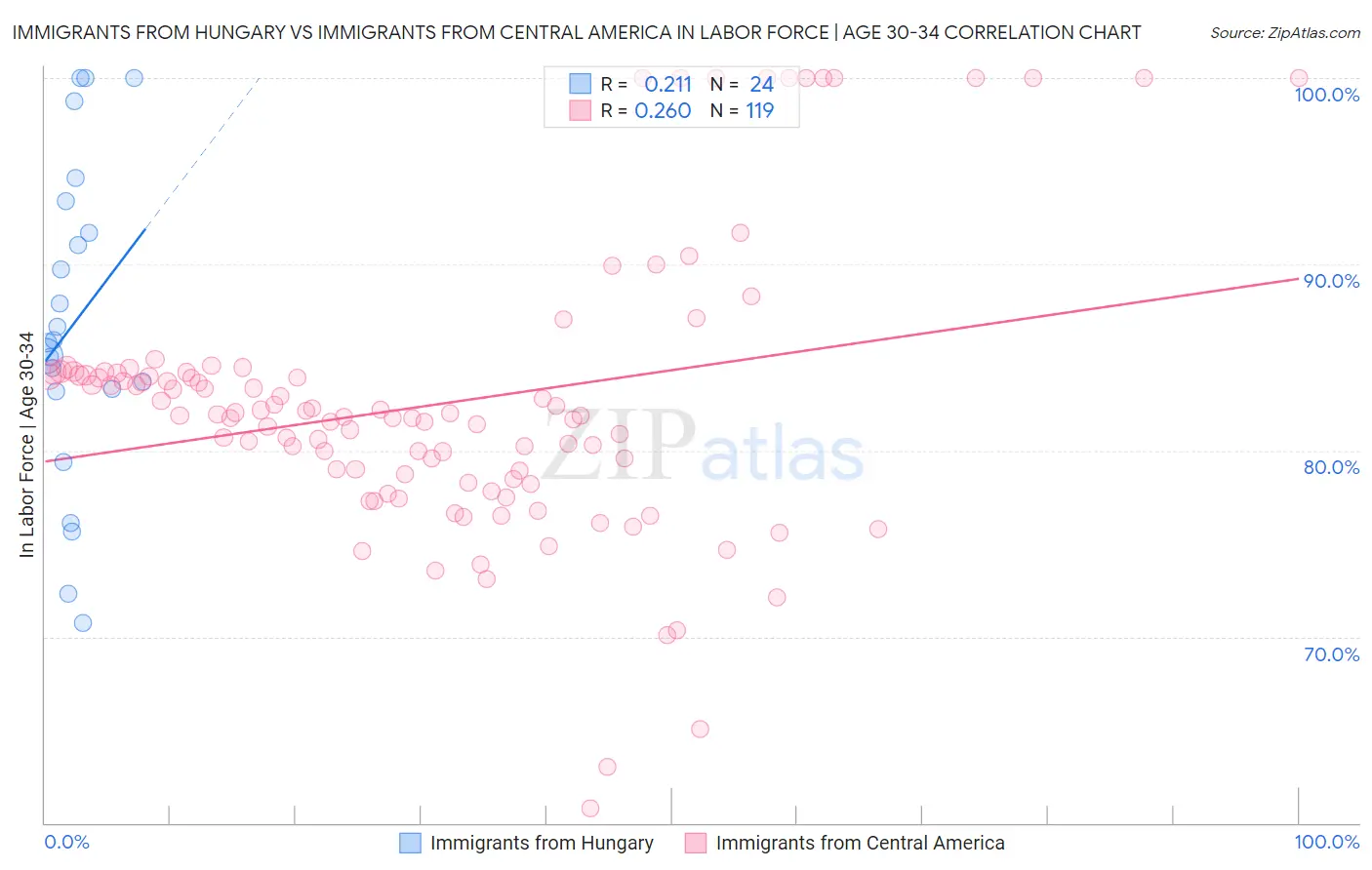 Immigrants from Hungary vs Immigrants from Central America In Labor Force | Age 30-34