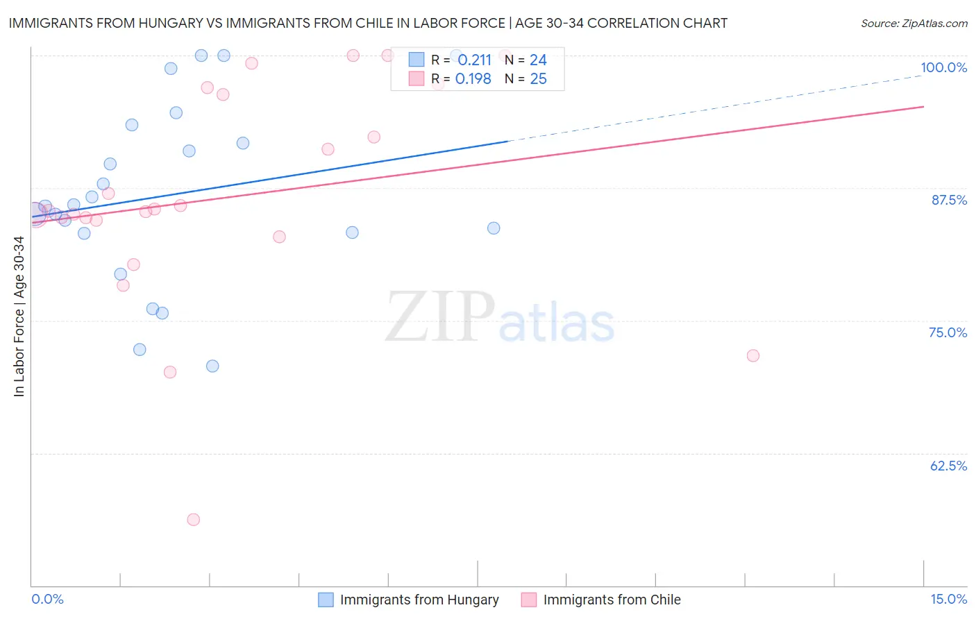 Immigrants from Hungary vs Immigrants from Chile In Labor Force | Age 30-34