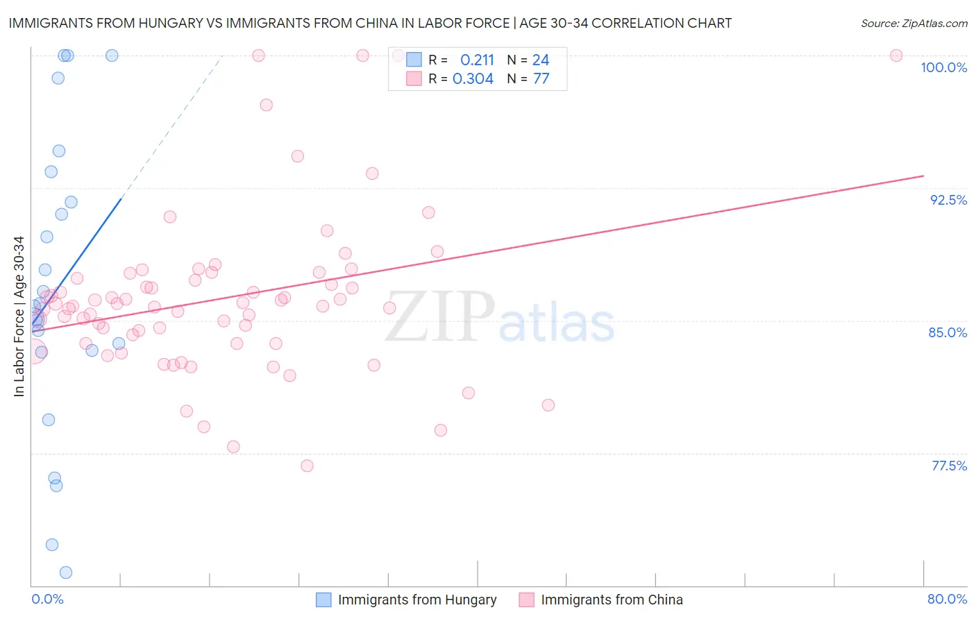 Immigrants from Hungary vs Immigrants from China In Labor Force | Age 30-34