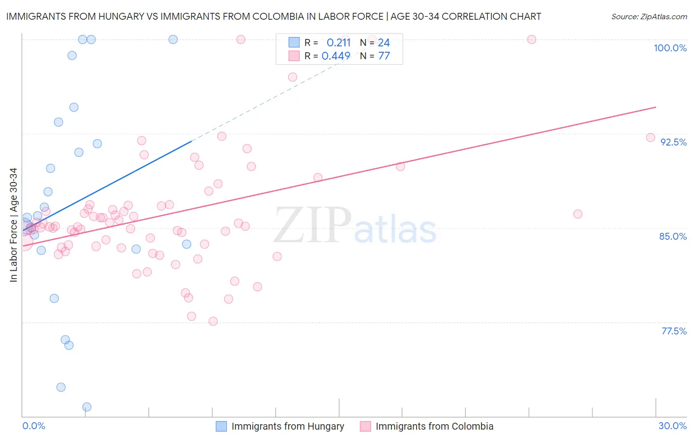 Immigrants from Hungary vs Immigrants from Colombia In Labor Force | Age 30-34