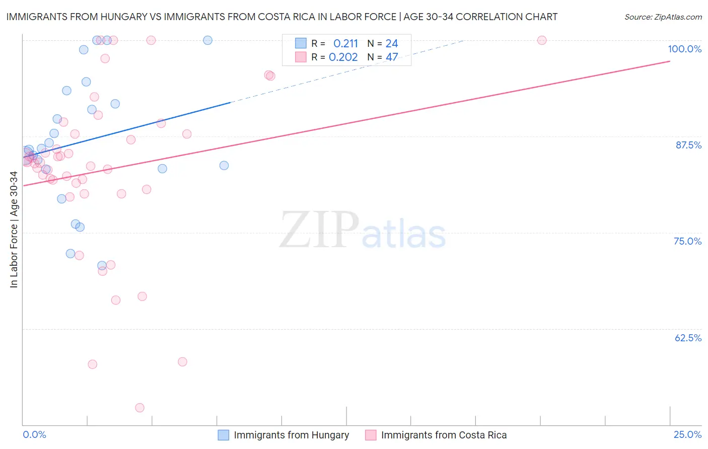 Immigrants from Hungary vs Immigrants from Costa Rica In Labor Force | Age 30-34
