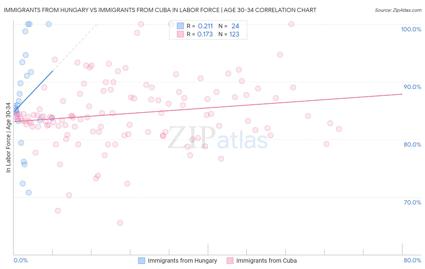 Immigrants from Hungary vs Immigrants from Cuba In Labor Force | Age 30-34